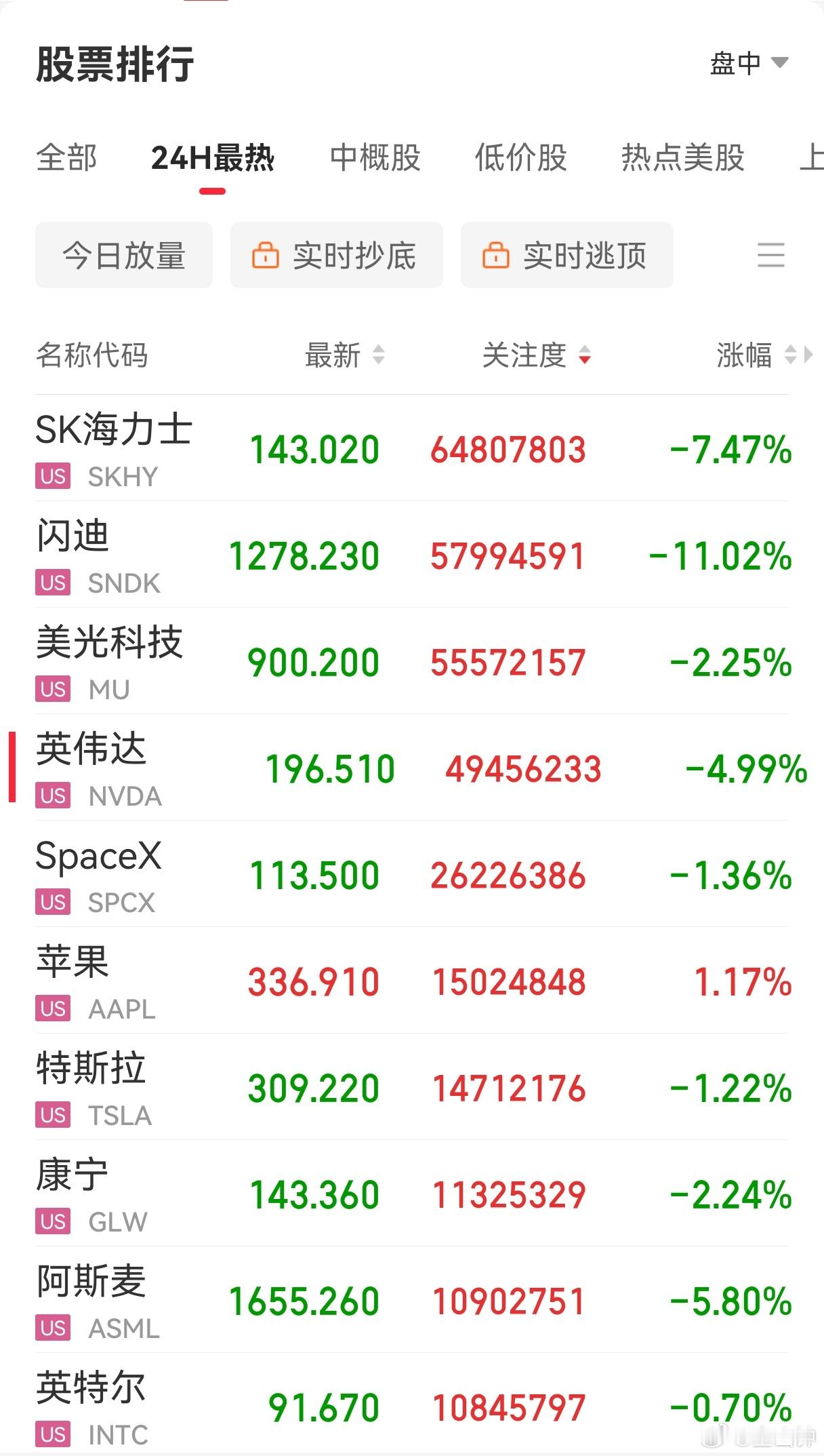 美股昨夜美股光通信存储又是一片绿色哈哈哈，今天A股何去何从？就问你们怕不怕美股三