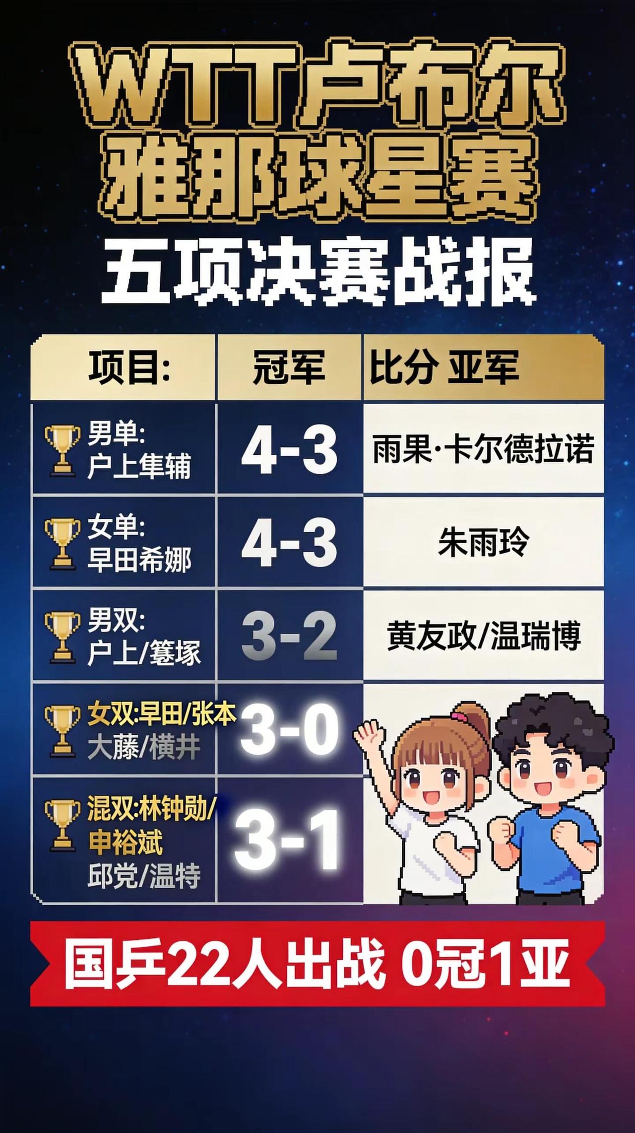 WTT卢布尔雅那球星赛五项决赛全部结束！🏓 男单：户上隼辅 4-3 雨果·卡尔