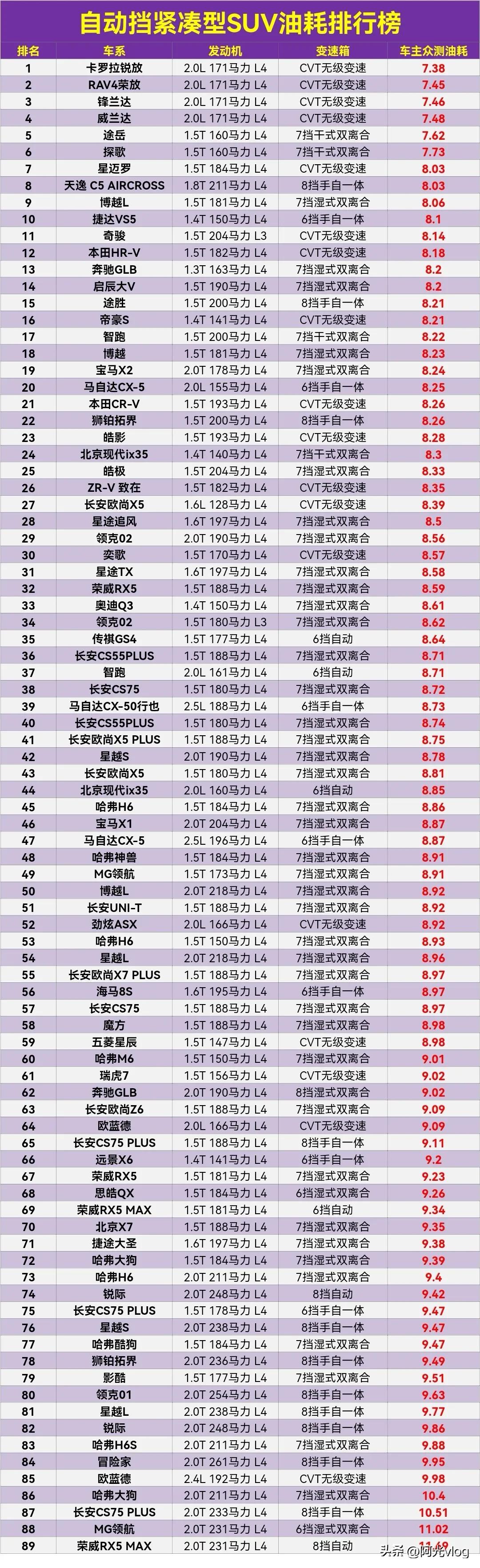 刚看到的紧凑型SUV油耗排行榜，对号入座，排第75名9.47个油，说AT变速箱油