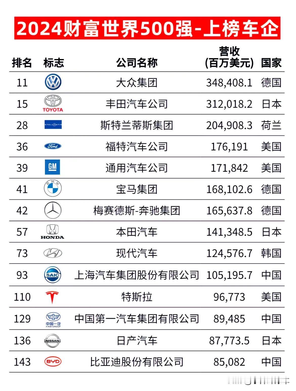 世界 500 强车企有太多不可思议：
1、 唯一中国车企入围前十竟然不是比亚迪