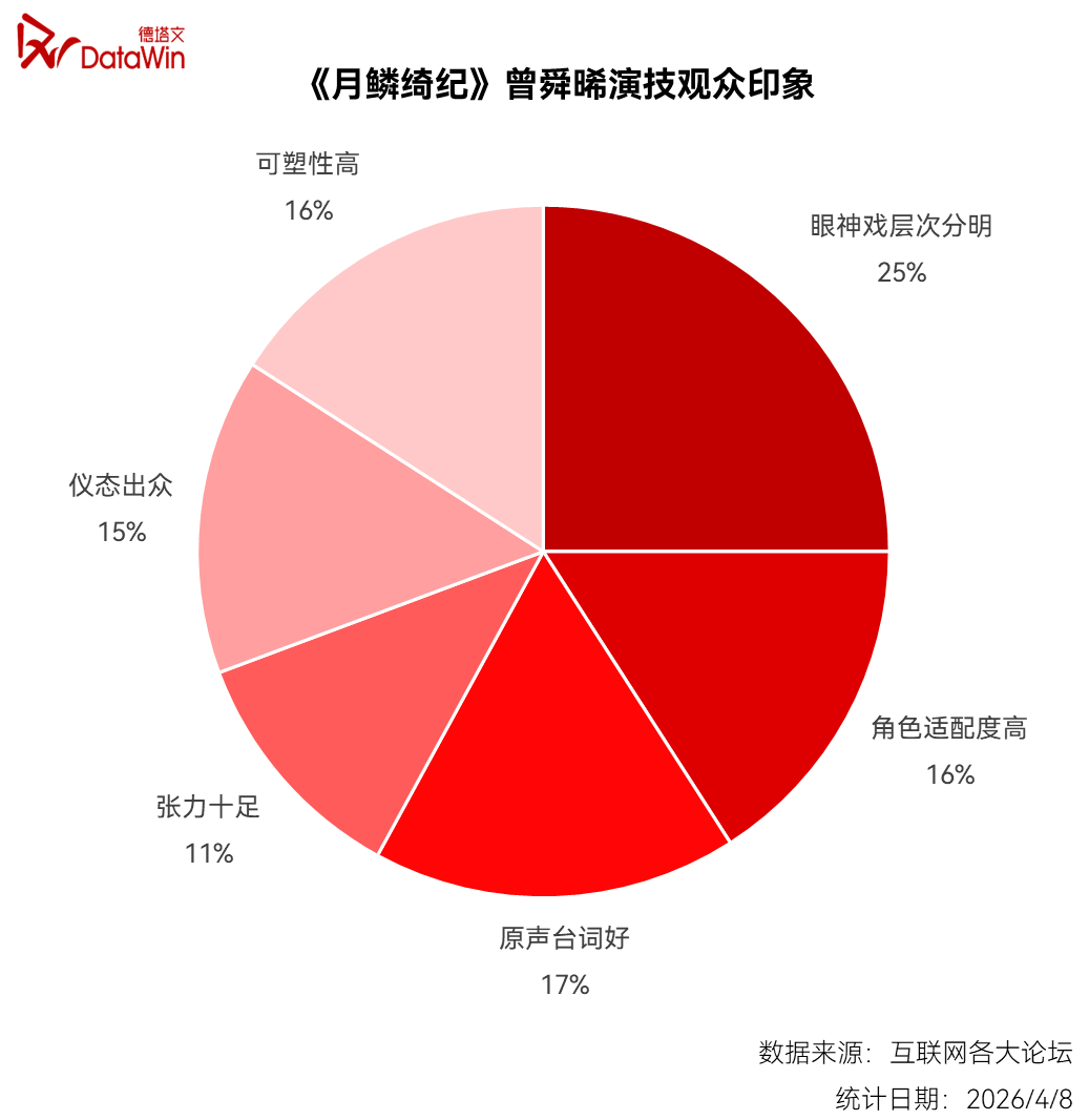 曾舜晞扛剧能力被认可曾舜晞武拾光角色观众印象武拾光这个角色真的太深入人心，隐忍深
