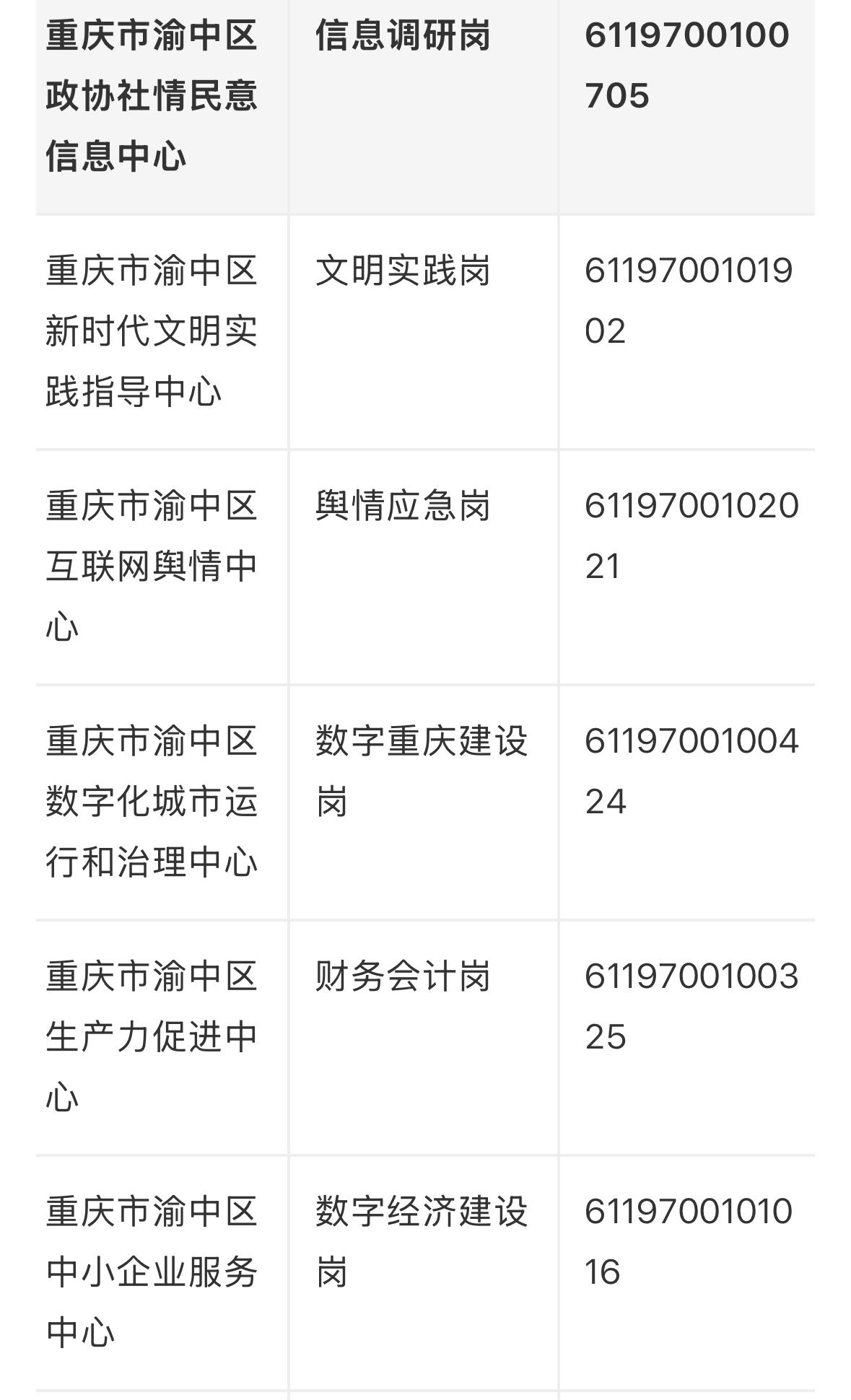 【重庆渝中】2026年度渝中区公开选聘事业单位工作人员参加体检人员公布表发布！