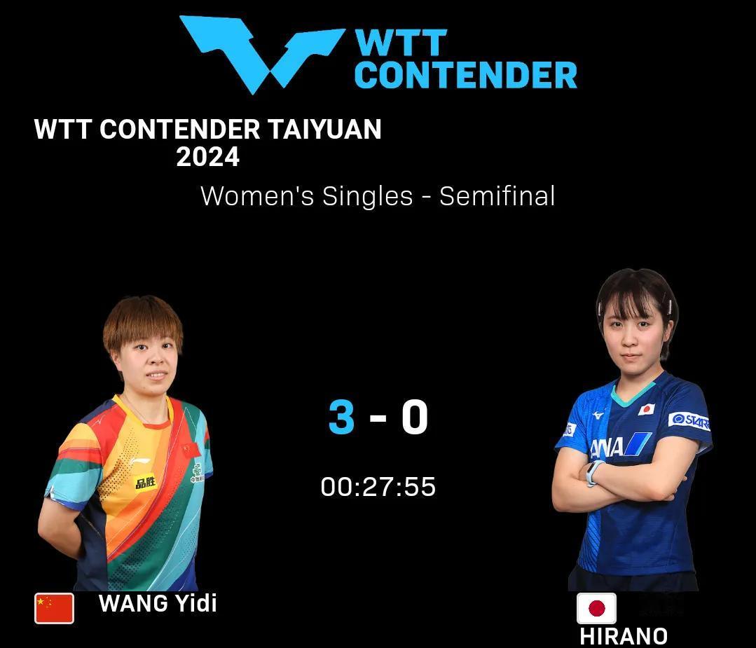 王艺迪3-0平野美宇晋级决赛！
#WTT太原常规挑战赛2024# 女单半决赛，国