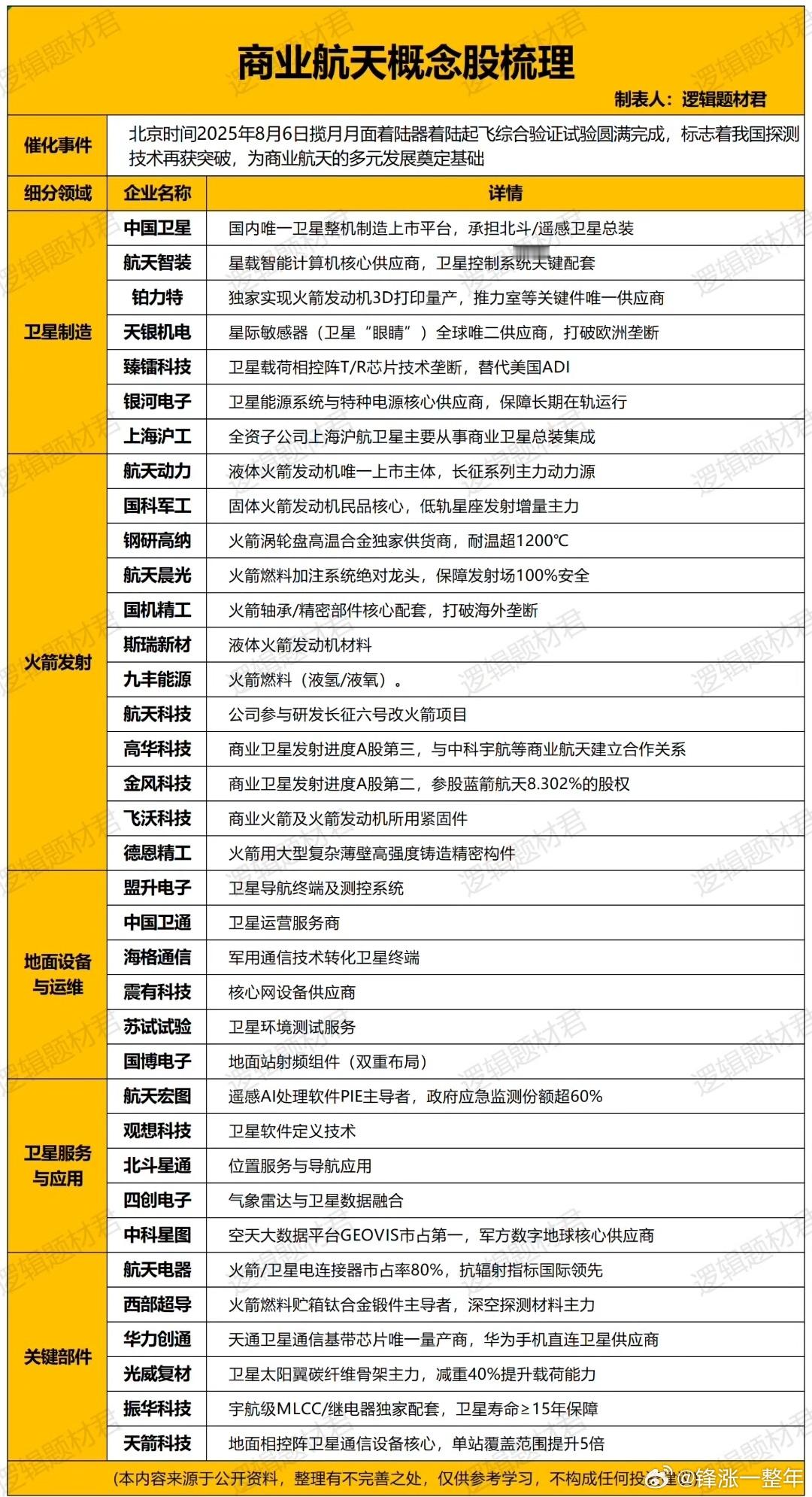 商业航天概念股梳理A股 ​​​