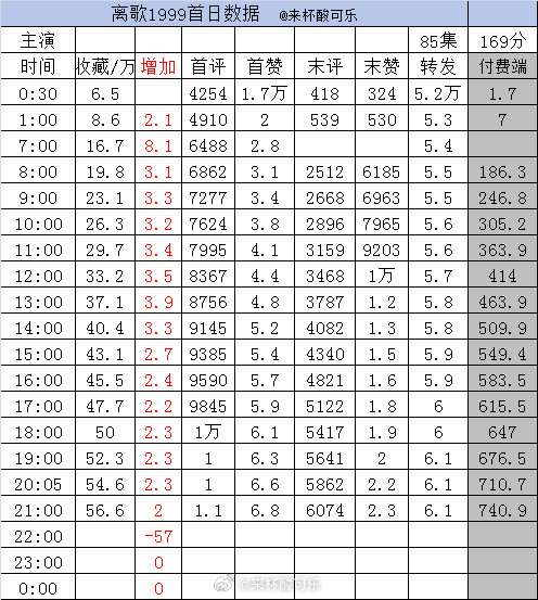 实时数据截止21点1️⃣《离歌1999》张晋宜 陈添祥 ［85集 169分钟］收