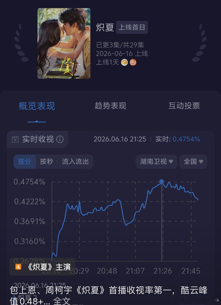 炽夏收视率第一湖南卫视真是挺厉害的，这个新剧也是好看，昨天首播就迎来了一个开门红