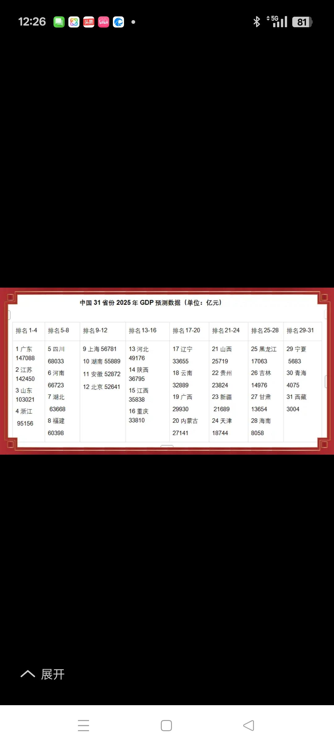 台湾省GDP在全国排在什么位置？
         2025年台湾省GDP预计8