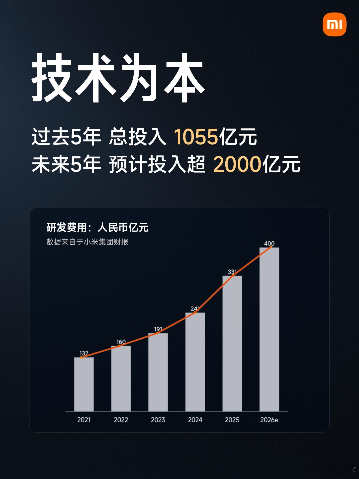 小米新品发布会上，雷军开场介绍了公司发展情况：过去五年小米在汽车、芯片、基座大模