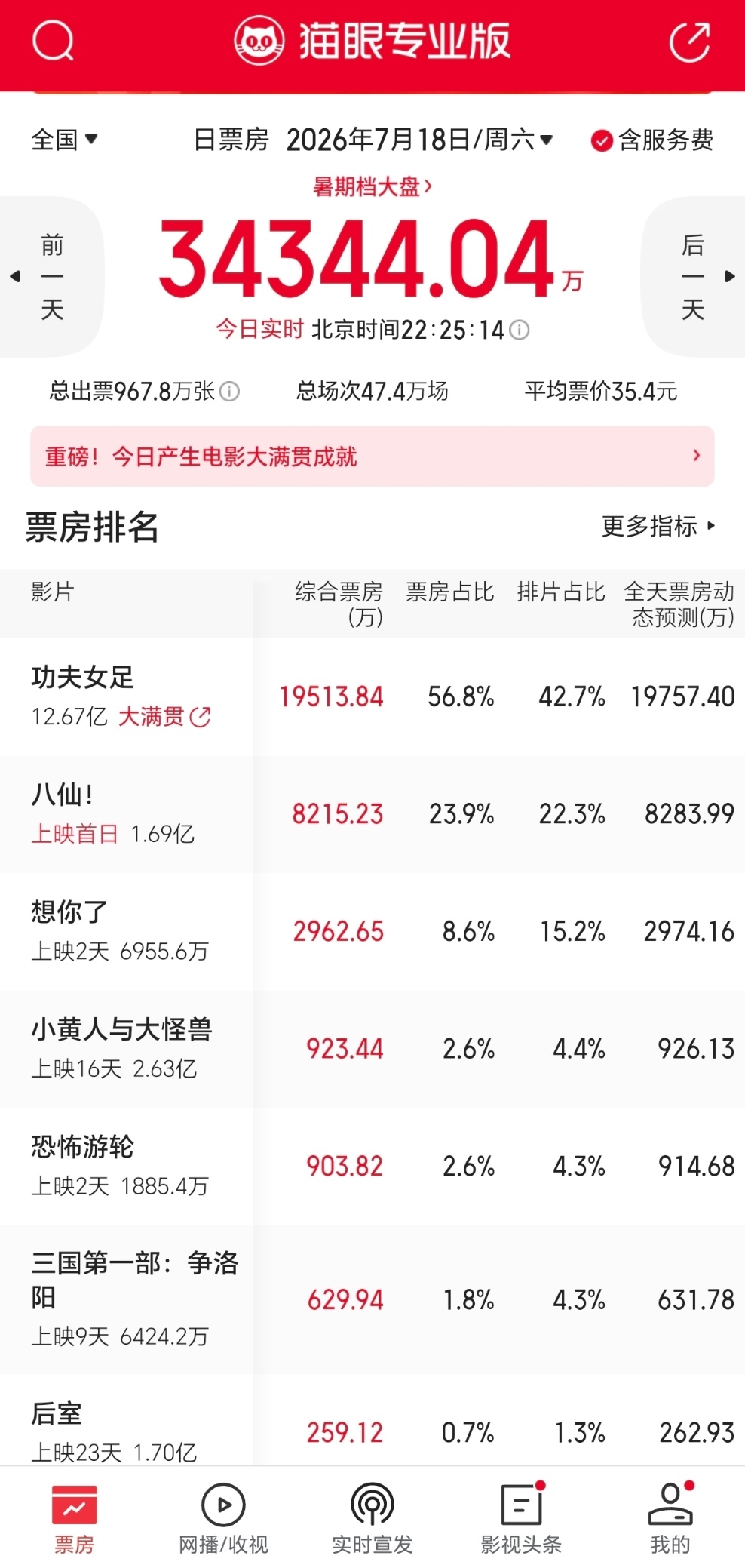 八仙今天票房超预测，预测涨到14+亿🎉之前看到那么多黑踩其实我都不太担心，质量