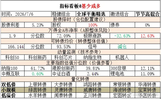 ETF大赛 基金超话 2026年7月6日主要指数估值表估值中概互联纳斯达克ETF