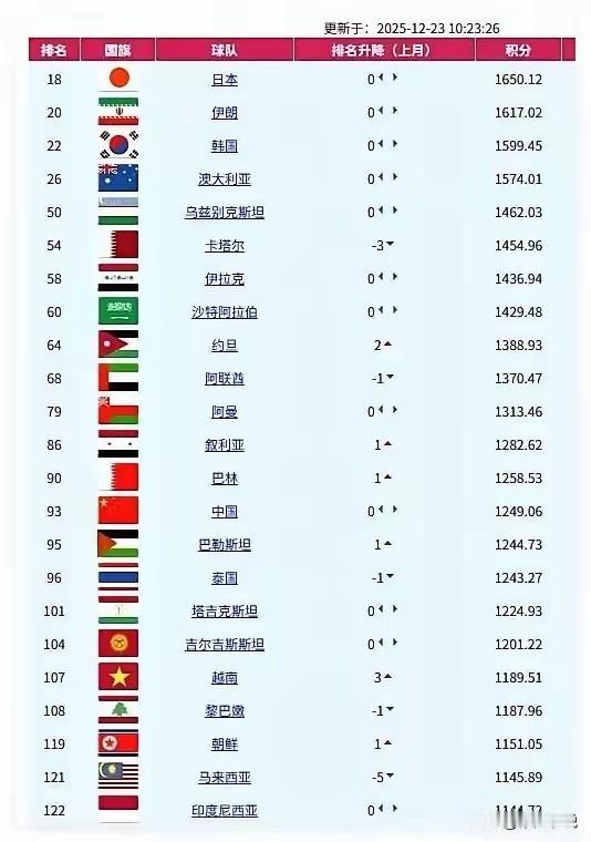 承认中国“技不如人”很正常，比如这个排名我就“心服口服”
中国现在可算是全品类的