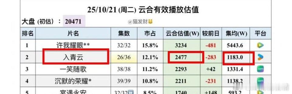 入青云虽然破万了，但云合集均低于一笑随歌，两部对打戏1500保卫战[馋嘴] ​​