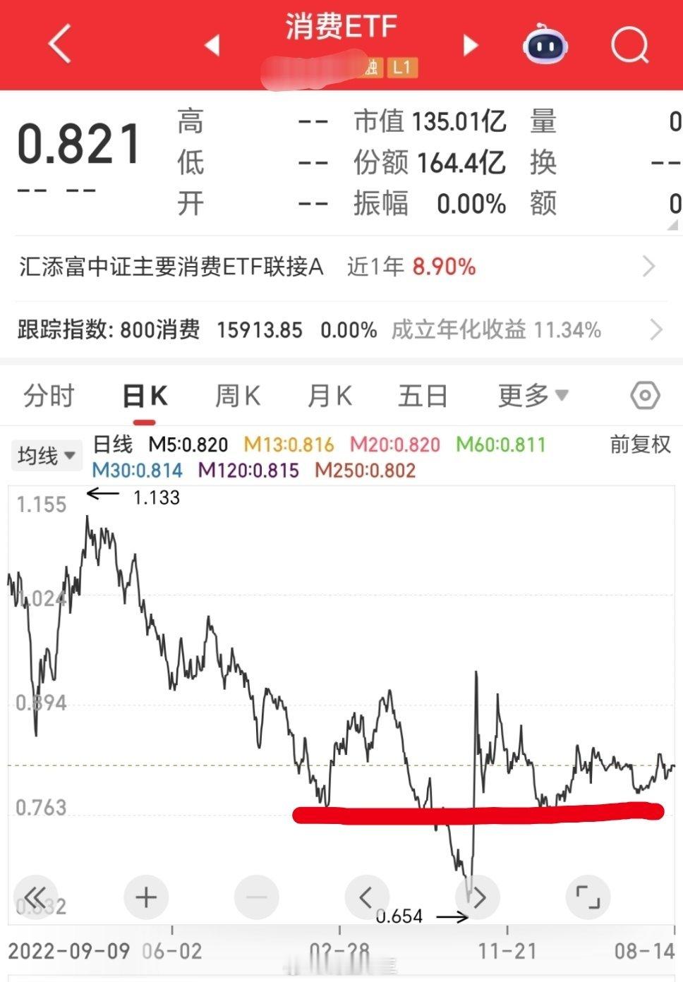a股你们有谁在消费股里躲牛市？半导体行业总市值将近4.94万亿净利润350亿不到