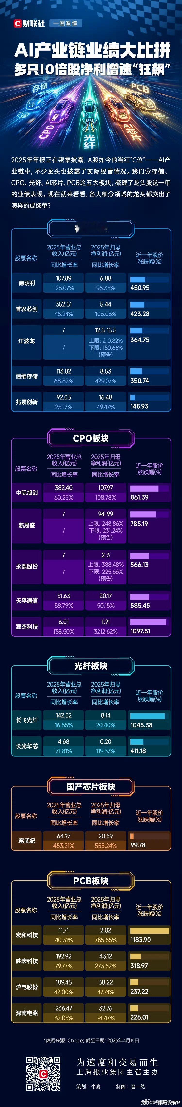 AI产业链业绩大比拼，多只10倍股净利增速“狂飙 