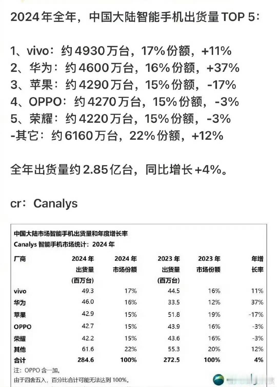 2024年全年，中国大陆智能手机出货量TOP 5。 