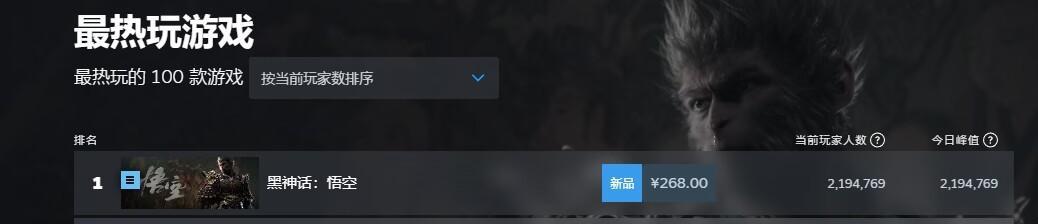 #黑神话悟空#《黑神话:悟空》超越《幻兽帕鲁》创下216万人同时在线游玩、Ste