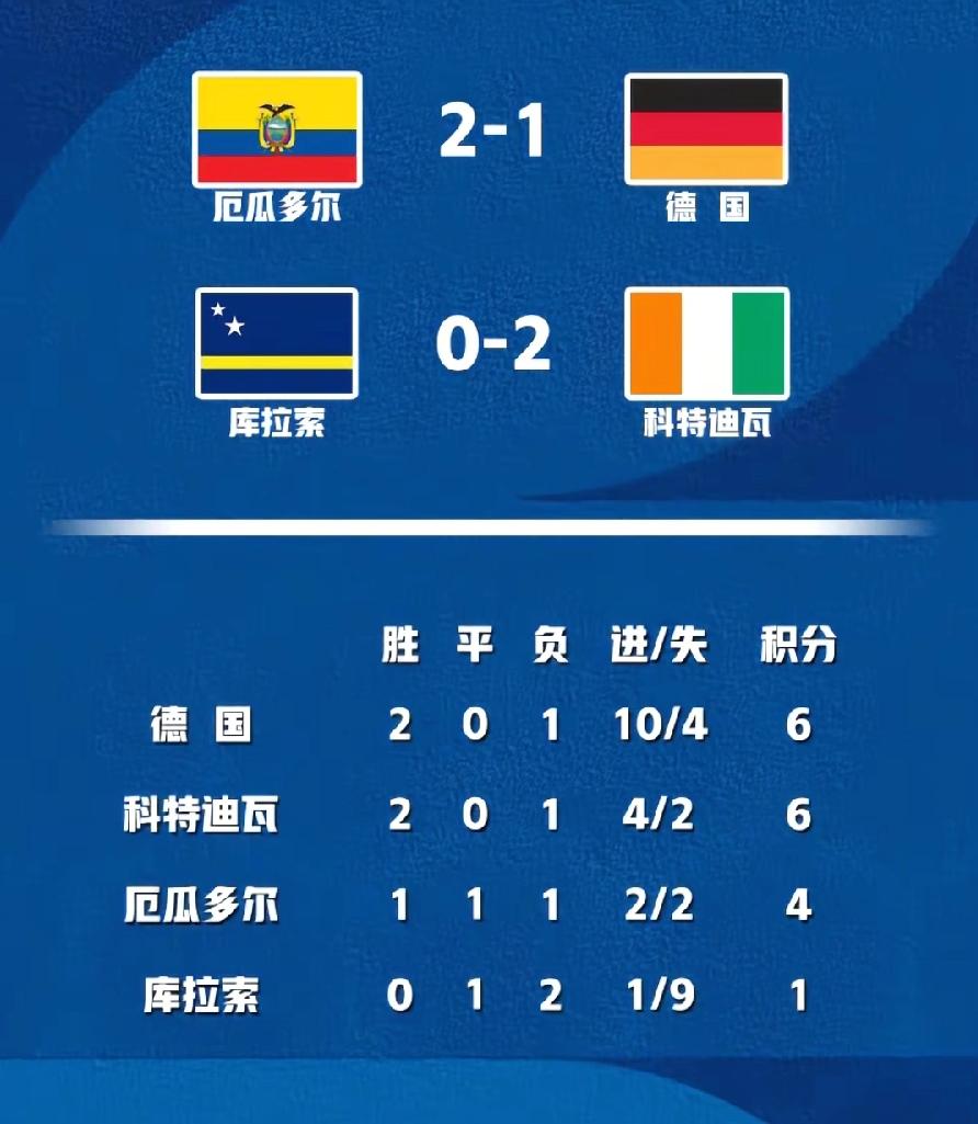 厄瓜多尔与德国世界杯真有缘分。
2006年首次出线，输德国还是携手晋级。
20年