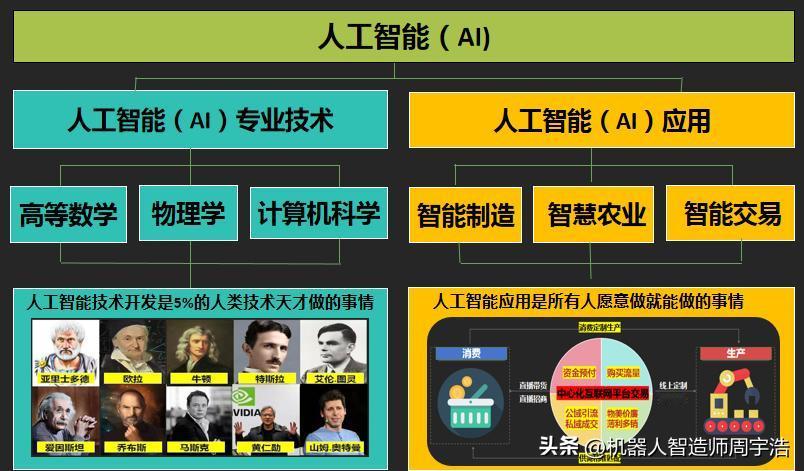 人工智能的基本逻辑
1、人工智能的基本逻辑是机器意识，是计算机理性思维取代人的感