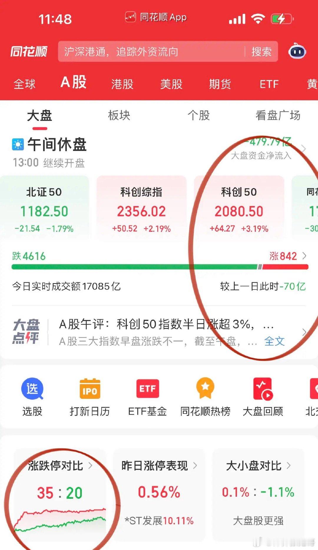 午评，科创50独角戏！寒武纪、沐曦股份、摩尔线程顶天立地，两大晶圆代工中芯国际、