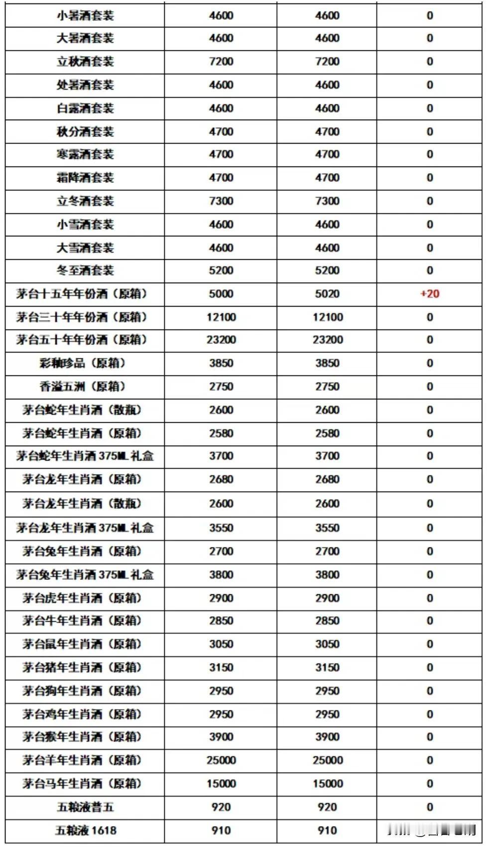 飞天茅台3月6日行情报价，今日行情价报价有涨，散飞原箱涨。



澳洲（海外）茅