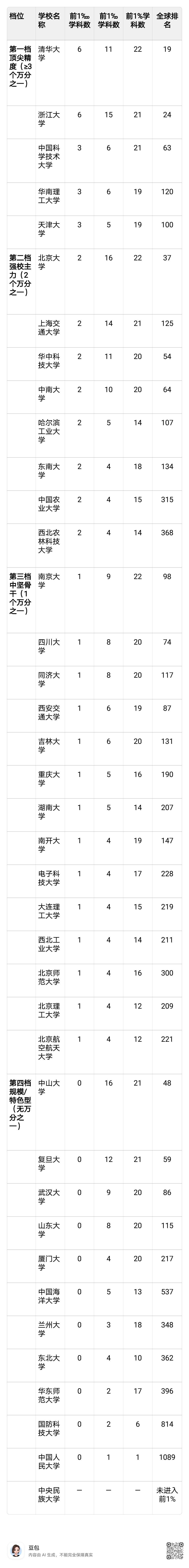 985谁强谁弱，吵了十几年也没个标准答案。
今天拿2026年5月最新ESI国际学