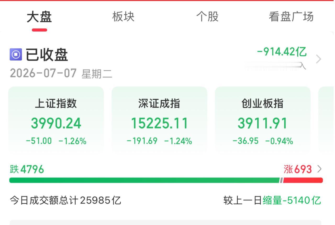 7月7日A股收盘点评：

今日A股全天走出震荡回落行情，上证指数收盘大跌1.26