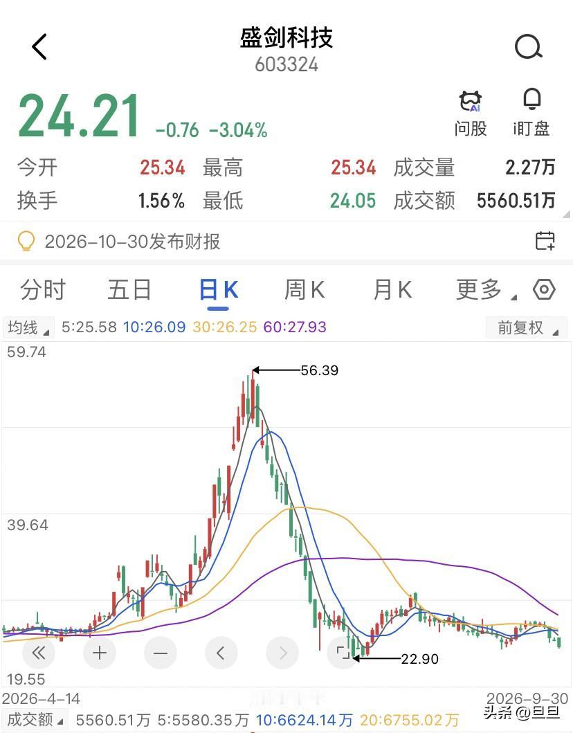 厂务公司做设备，最值钱的不是技术，是客户不敢换供应商，盛剑科技26年上半年亏了9