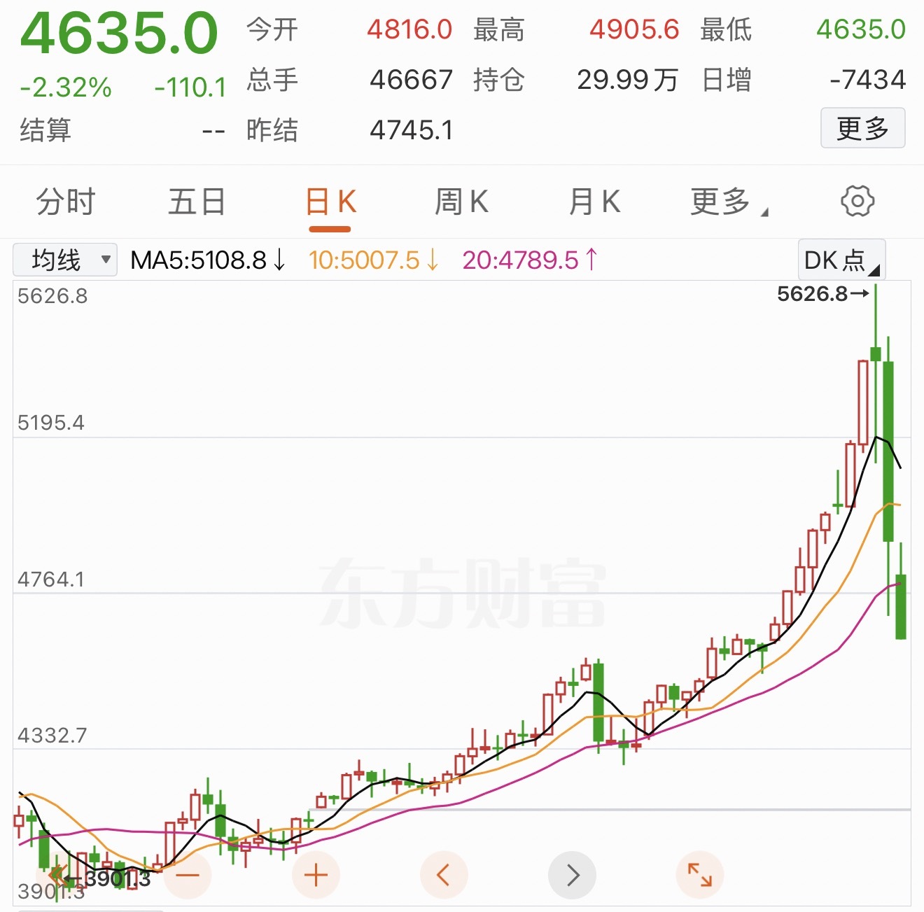 黄金白银又跌麻了从5600到4600只用了不到三天黄金