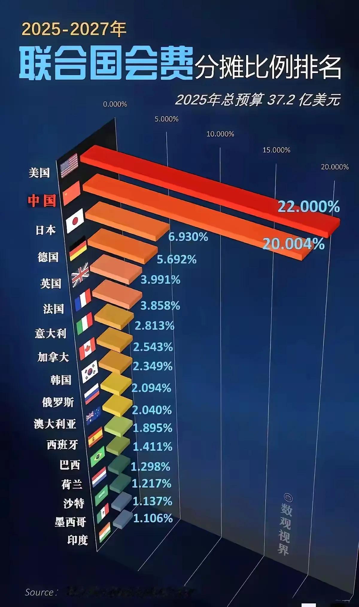 万万没想到！中国即将成为联合国以及世界卫生组织的最大金主。

特朗普上台后 ，宣