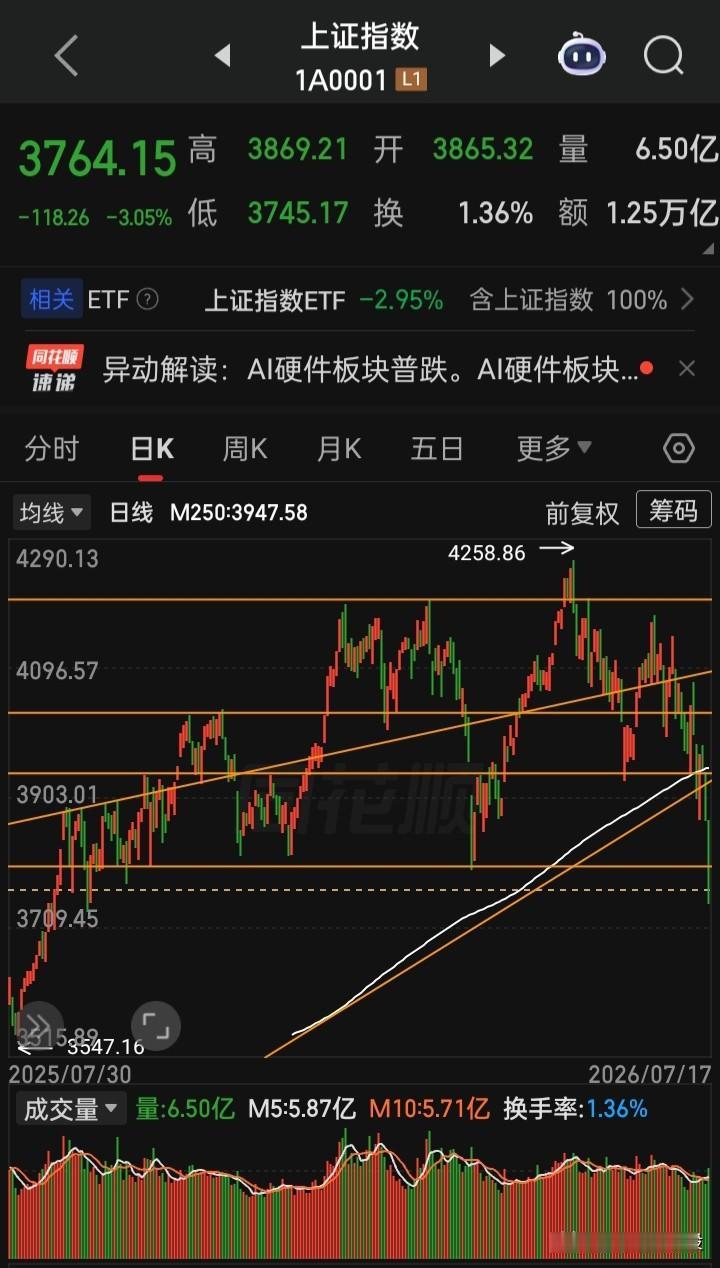 【a美两图对比】图中白线为250日均线，美三大指在年内都曾跌破后再反攻
现a三大