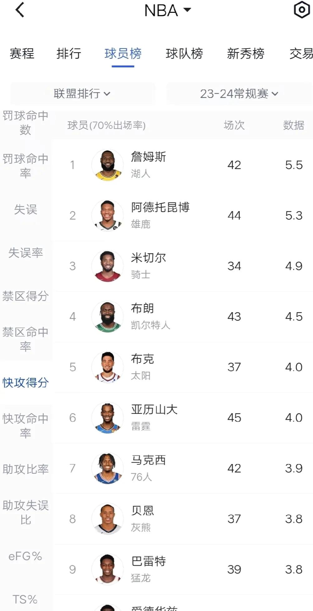 不可思议！NBA的快攻得分王，竟然是詹姆斯！

39岁的詹姆斯竟然成为了NBA反