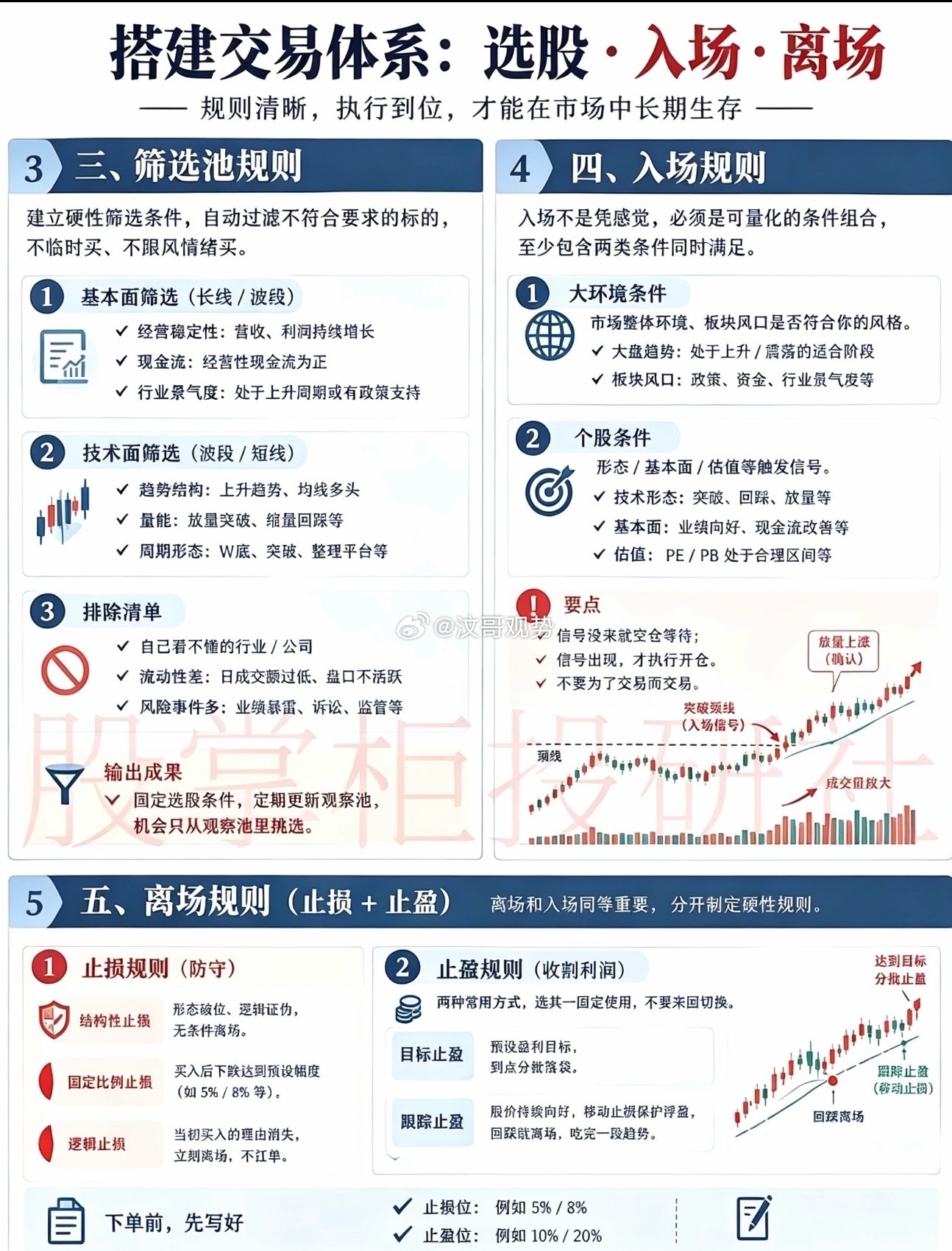 ✅搭建交易体系流程1. 定风格、资金与风险底线2. 做好仓位、资金管理3. 建立