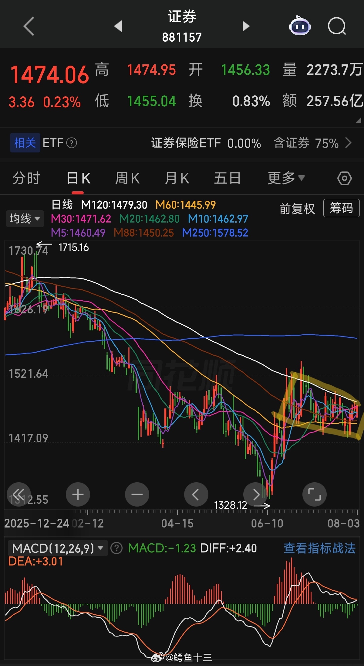 a股 券商业绩那么好，也没涨啊7 月 1 日之后就没大涨过了！！谁说是牛市的旗手