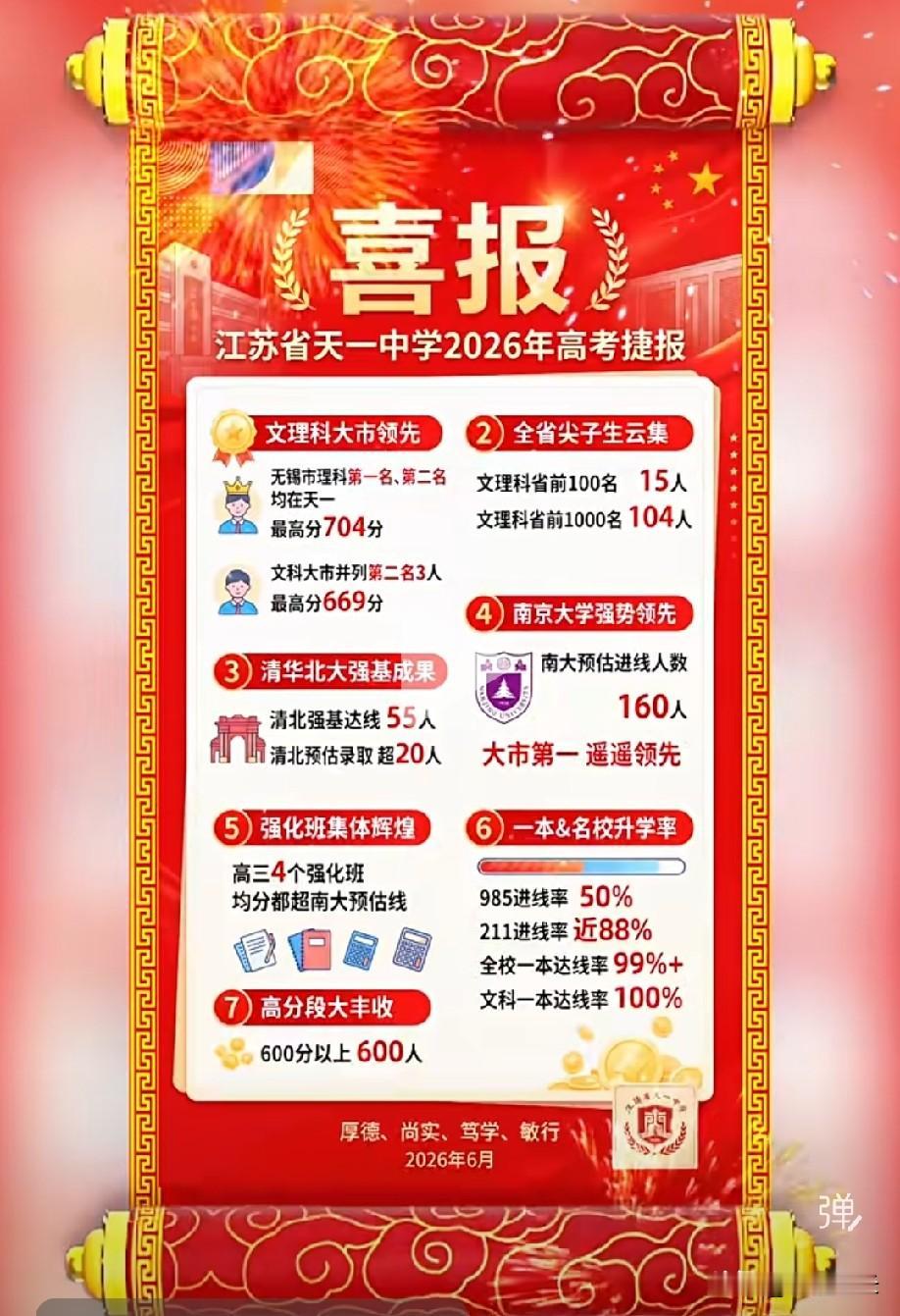 天一中学的这份战报确实华丽！
985进线率50%，211进线率88%，
目前保守