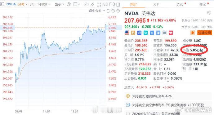 【英伟达涨5.68%】美东时间5月6日，美股三大指数集体收涨，纳指涨2.02%，