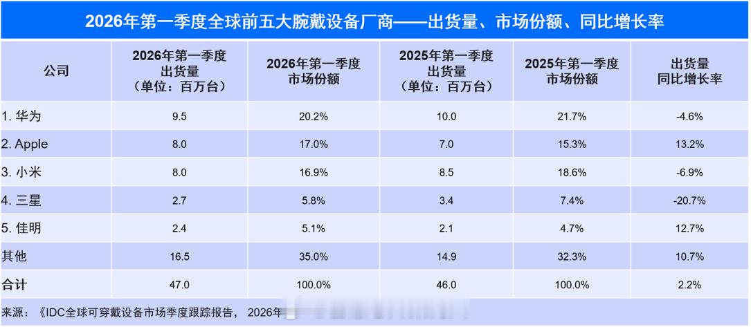 IDC《全球可穿戴设备市场季度跟踪报告》，26Q1全球腕戴设备市场出货量为4,7
