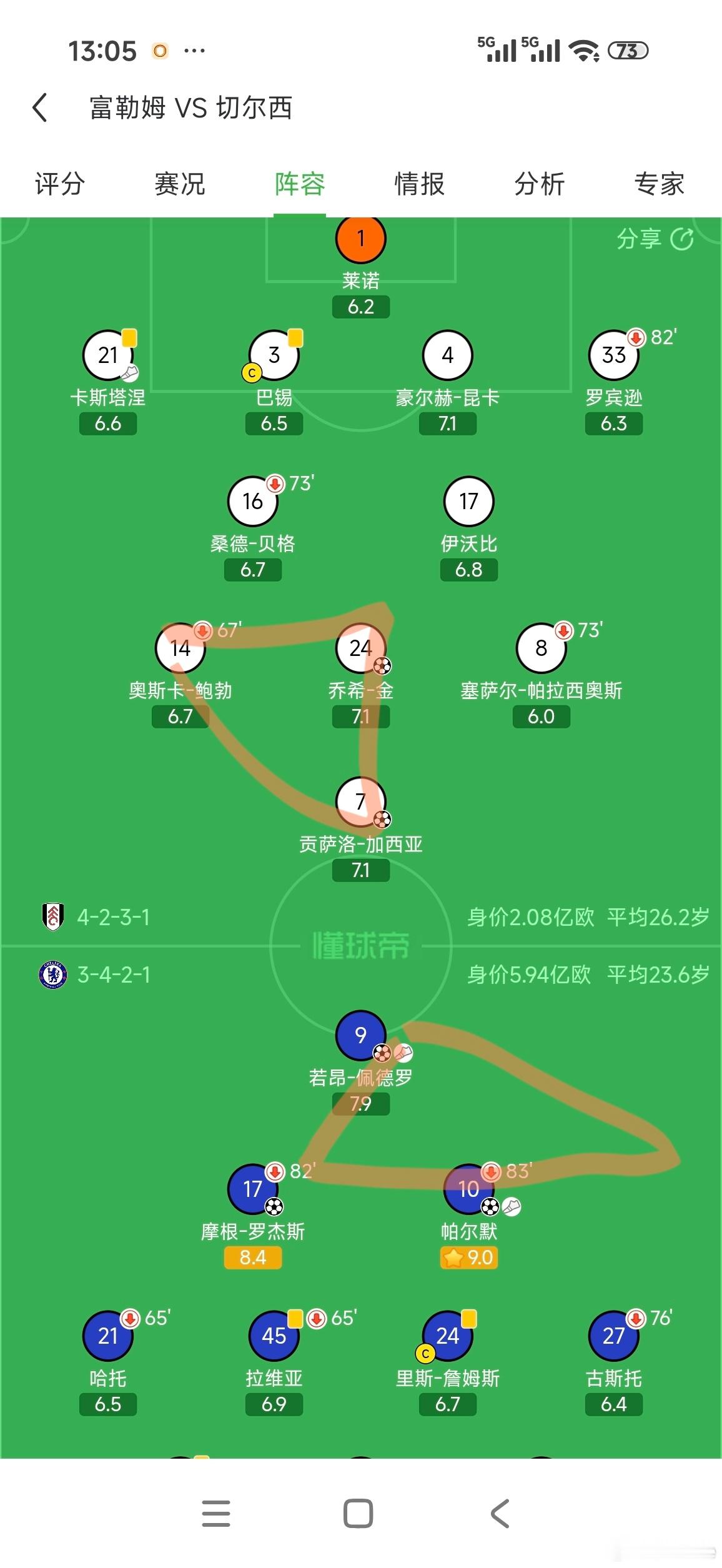 切尔西和富勒姆的大阿哥二阿哥之争也看完了，两边镜像组团专打对方右边。富勒姆因为中
