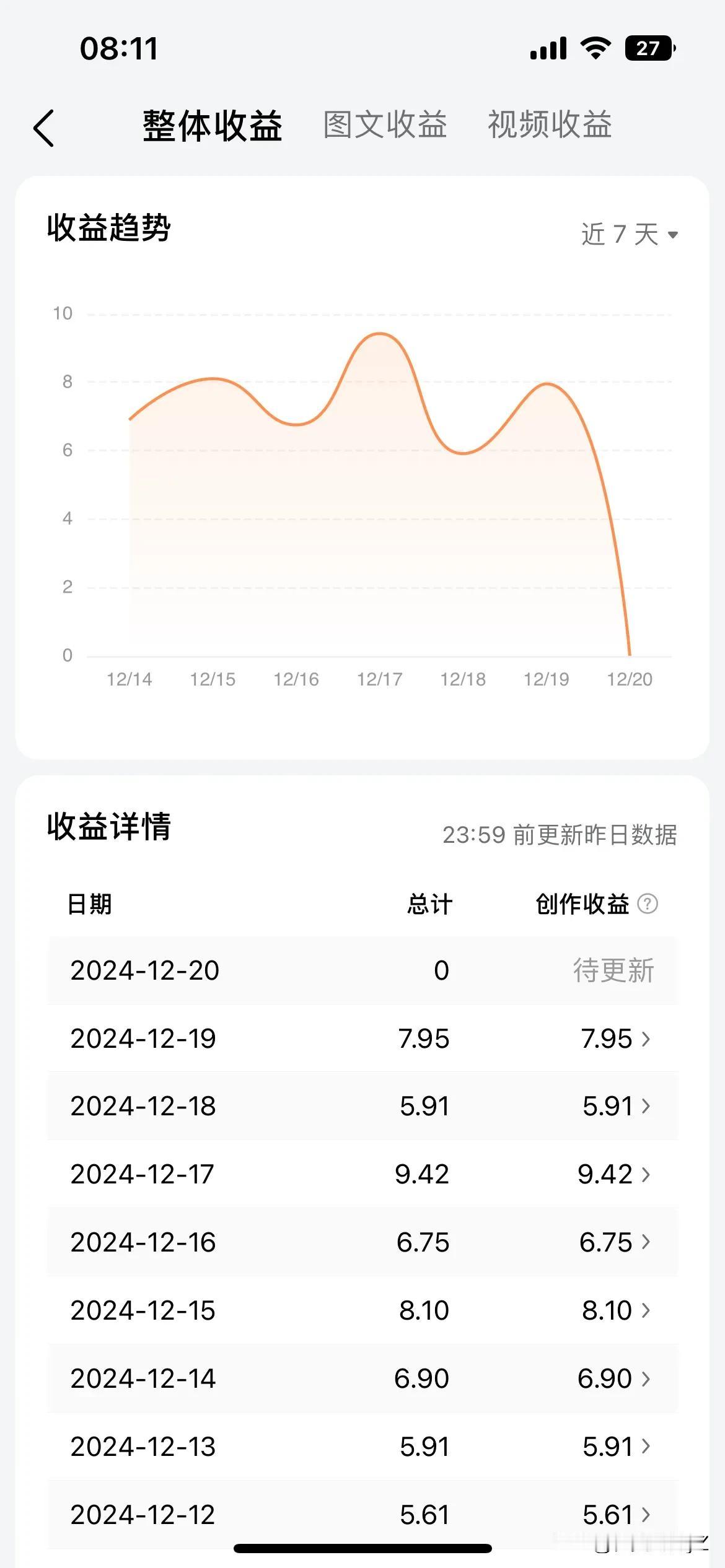 断更一周了，
实在不想写了，因为经常碰壁，受打击。
明明跟以前一个写法，却总是说