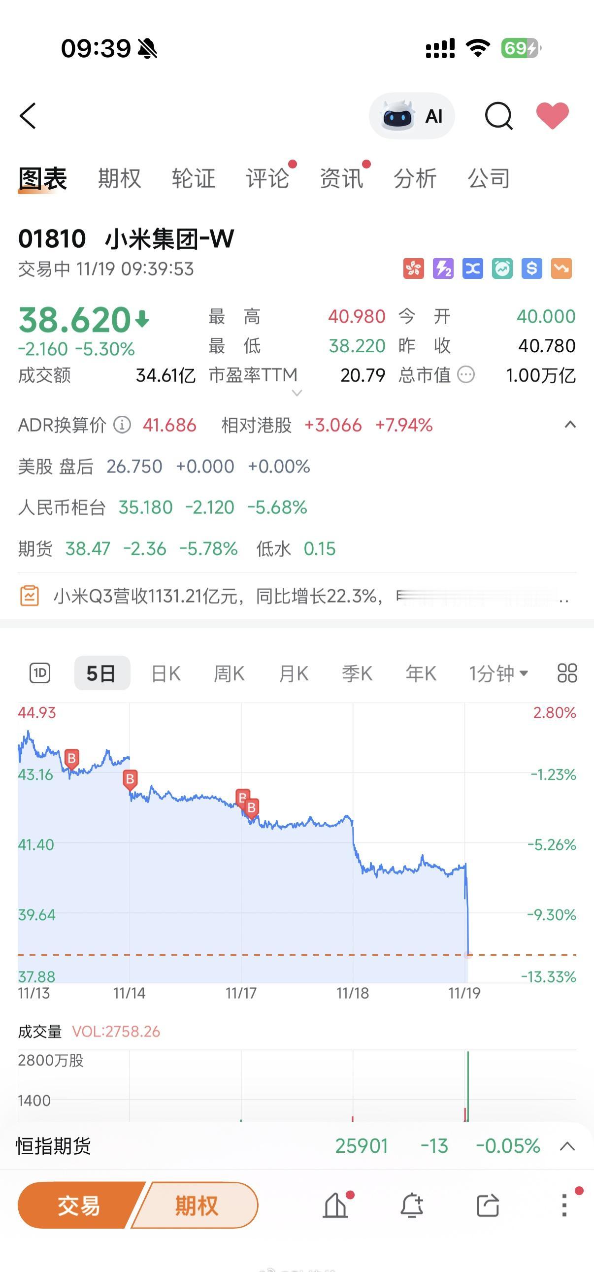 真是没见过，真是世界奇观了
小米预计2026年汽车业务毛利率下降卢伟冰称明年小米