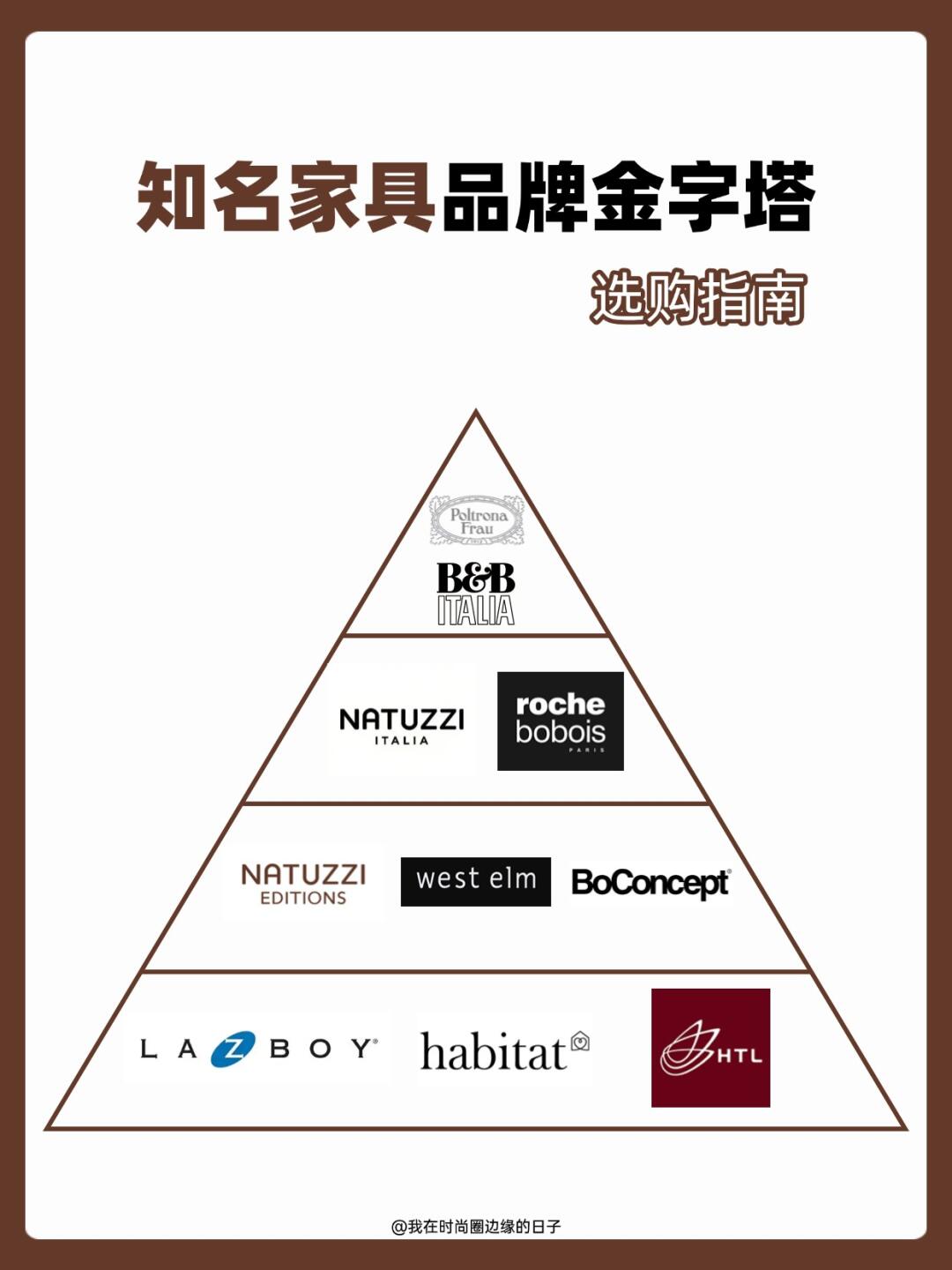 一图看懂知名家具品牌金字塔选购指南