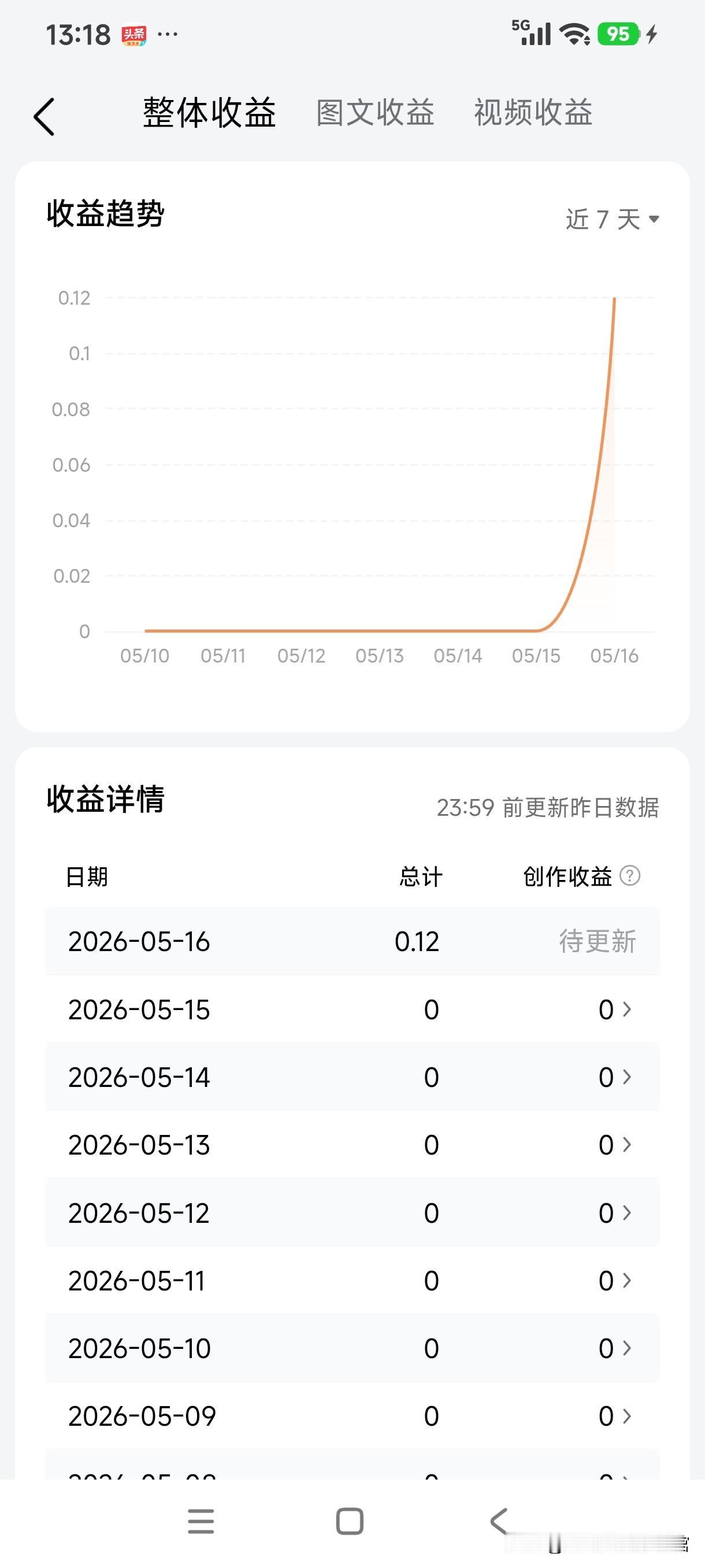 沉默了好久的0
今天终于又开始慢慢靠岸了
心情有说不出的愉悦
虽然只是0.12