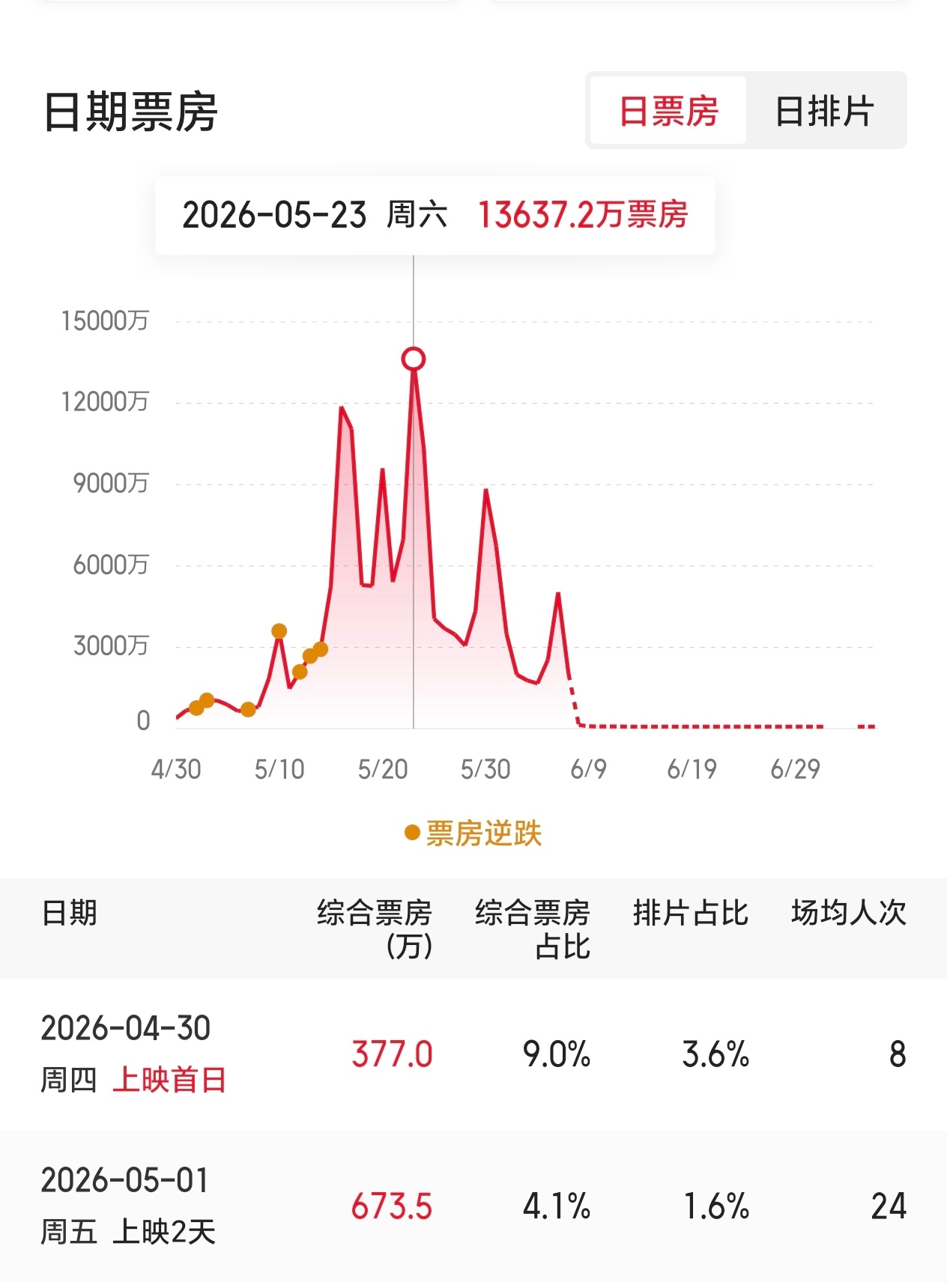 给阿嬷的情书票房破16亿 恭喜恭喜，票房破了十六亿，每个周末还是会迎来小爆发，目