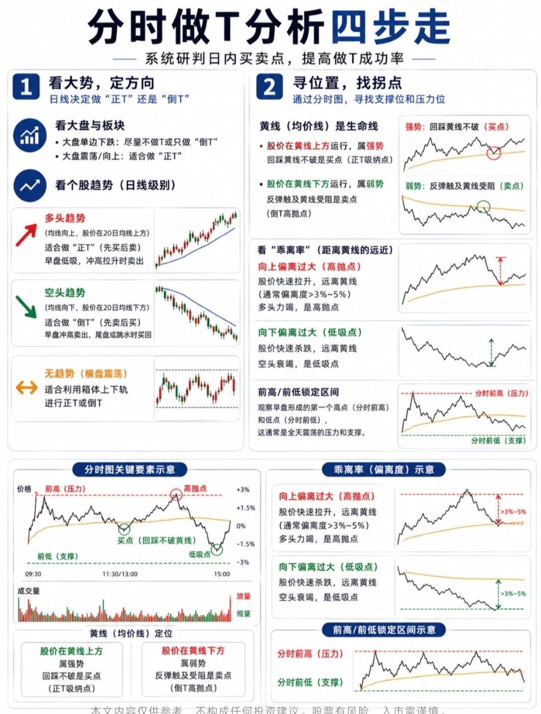 🔥分时做T“四步战法”，日内交易不再盲目！

很多股友想通过“做T”降本，但总
