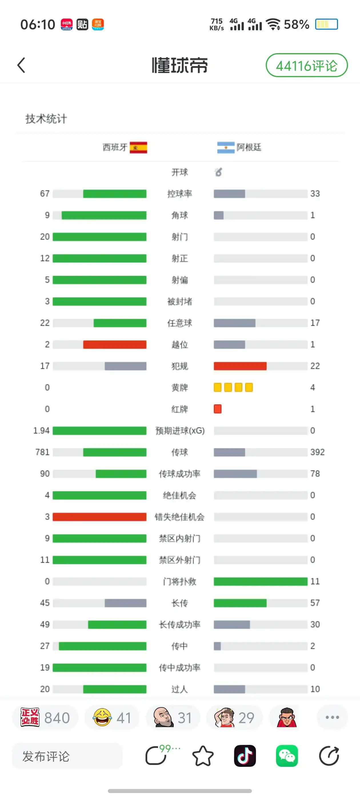 阿根廷为何四年后如此狼狈 世界杯决赛，光看比分，其实还不能说明问题，看这个数据才