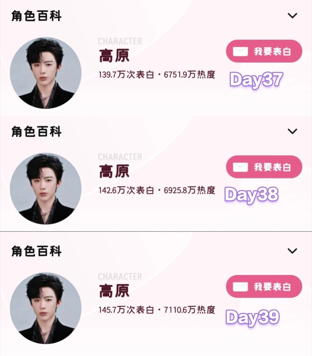 高原第39天站内角色rd累计约7110.6w，日增约184.8w，距破亿约288