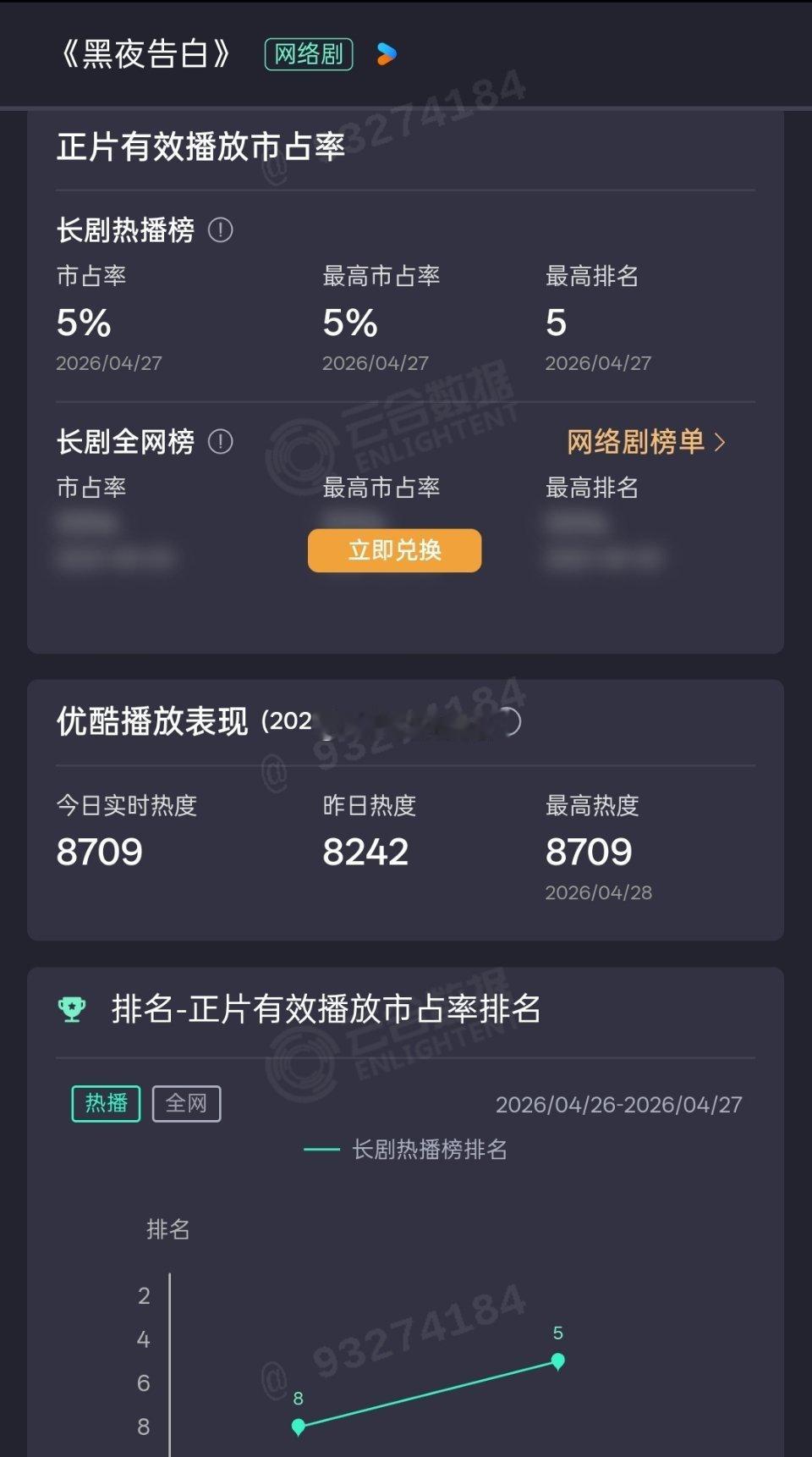 潘粤明、王鹤棣《黑夜告白》次日云合5% 