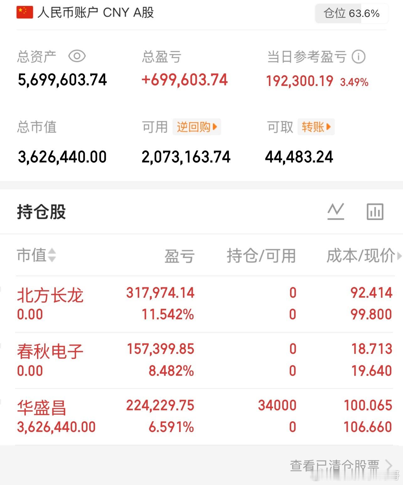 北方长龙 春秋电子 已下车，002980华盛昌等明天。 ​​​