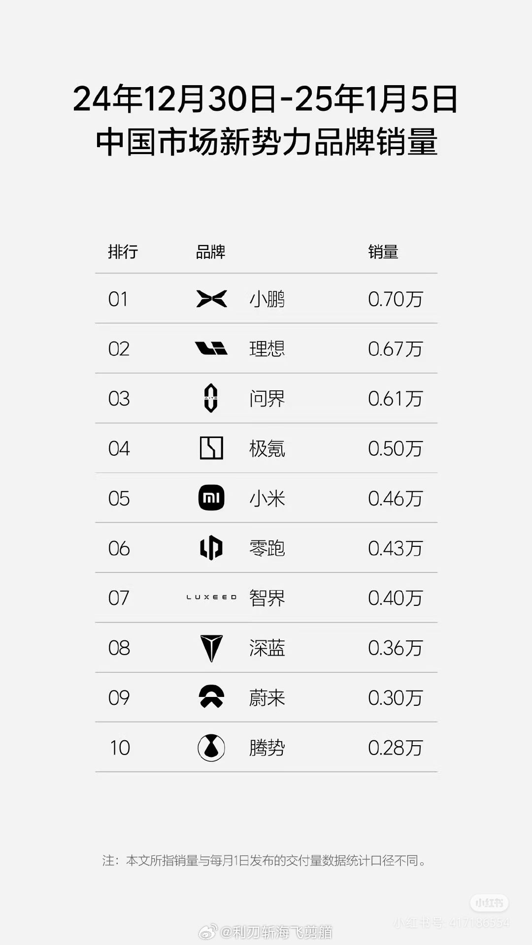 小鹏汽车  新势力周销登顶了呀，恭喜 