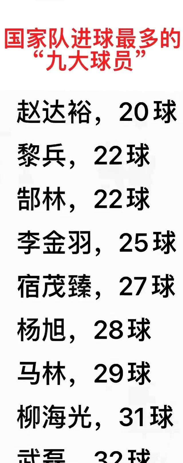 国足历史射手榜这事儿，终于有定论了！
 

武磊，32球，现役第一！就这么坐稳了