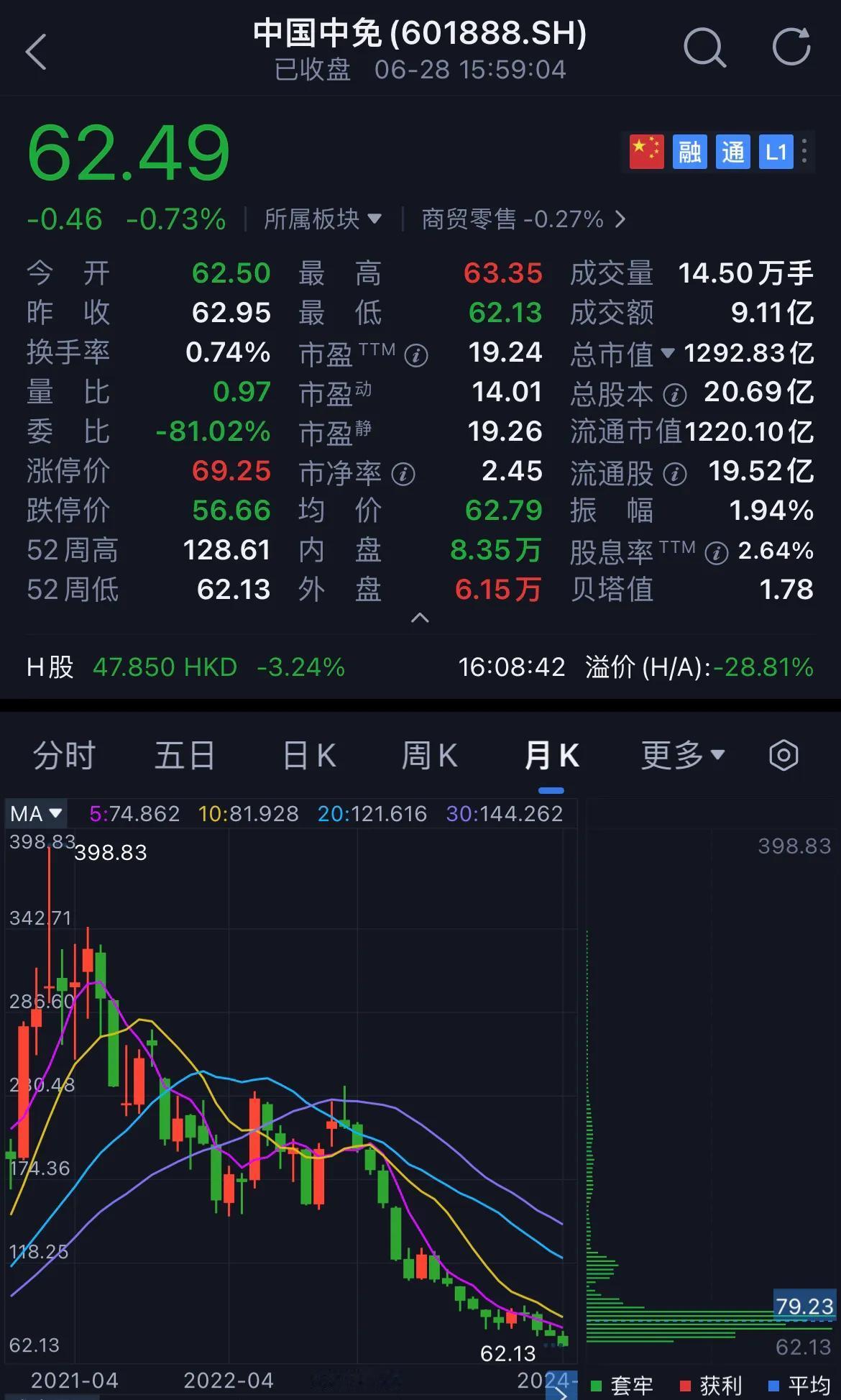 不敢想象，曾经的浓眉大眼白马股，这几年跌成这样，少的跌60%、70%，多的跌80